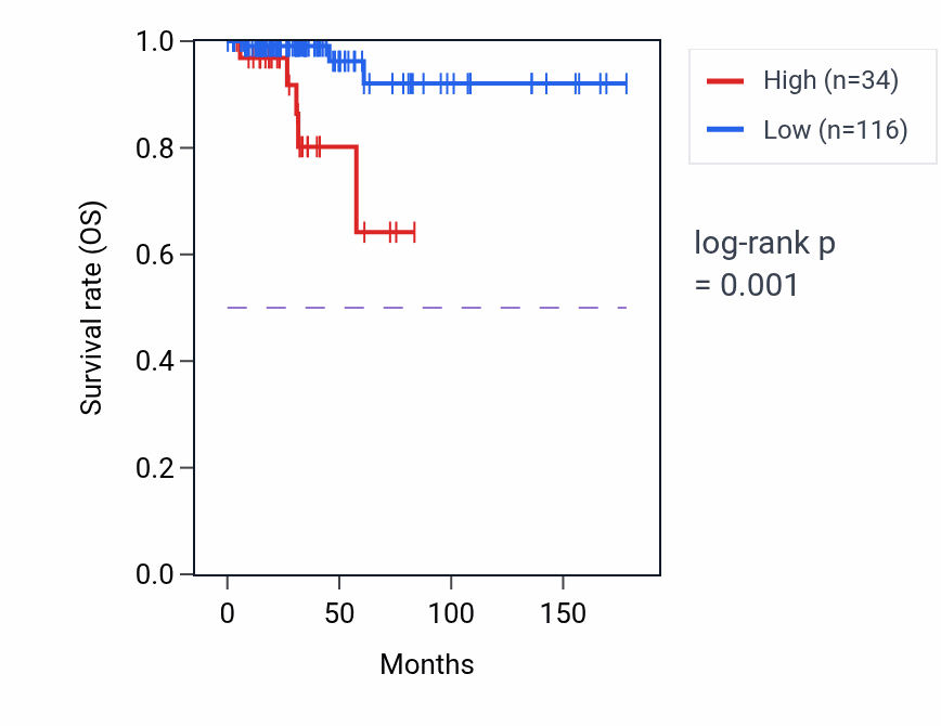 Kaplan&ndash;Meier survival curve for C10orf71 RNA expression in THCA: high vs low expression groups.