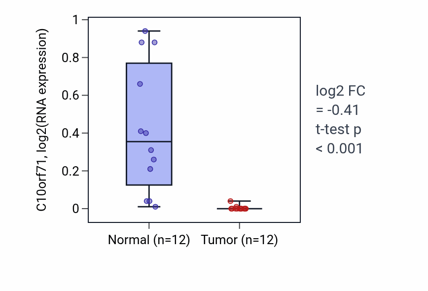 Tumor-vs-normal expression box plot for C10orf71 in KIRC.