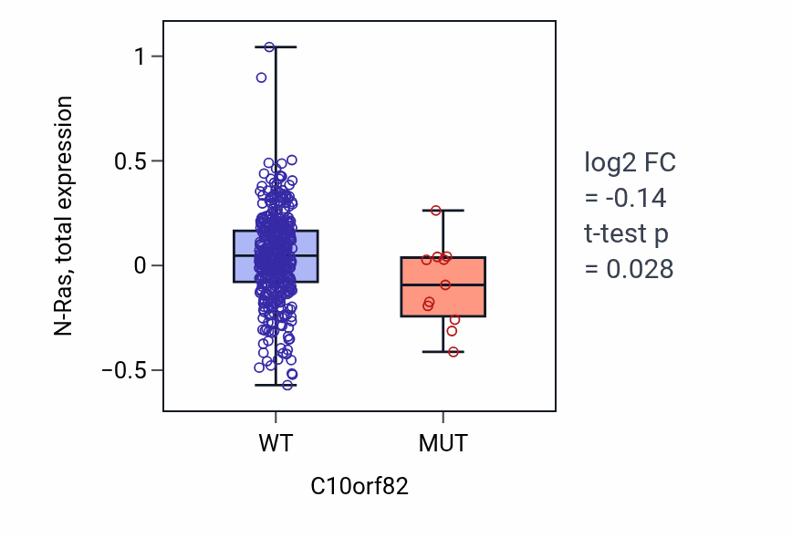 Box plot of N-Ras in C10orf82-low vs C10orf82-high samples in UCEC.