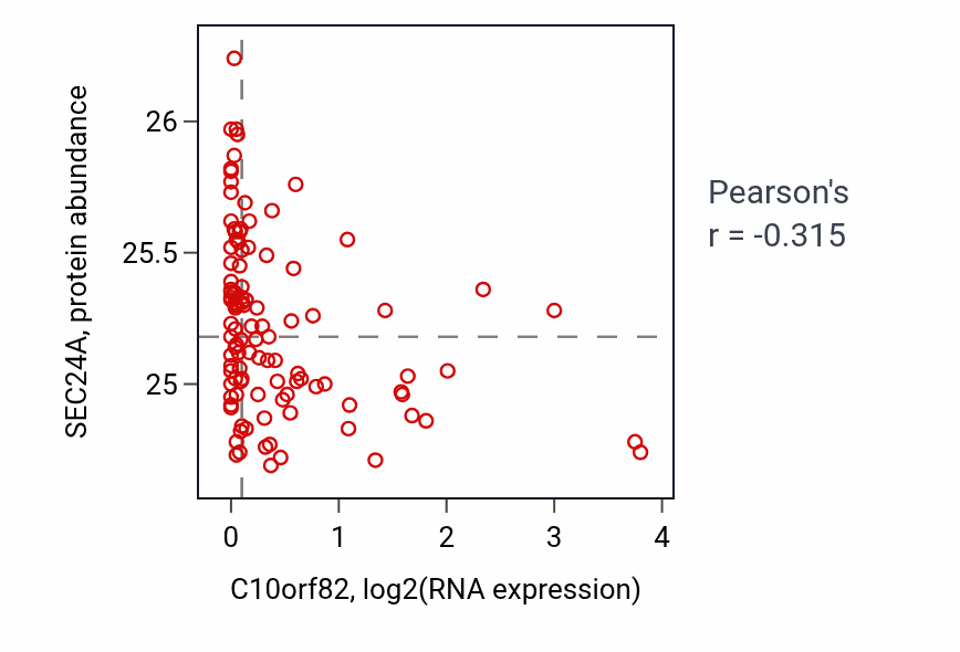 Per-sample scatter of C10orf82 vs SEC24A in LSCC (Pearson r = -0.32).