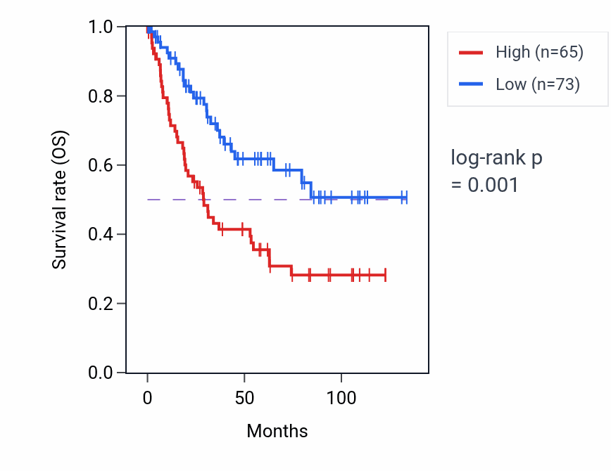 Kaplan&ndash;Meier survival curve for C10orf82 RNA expression in KIRC: high vs low expression groups.