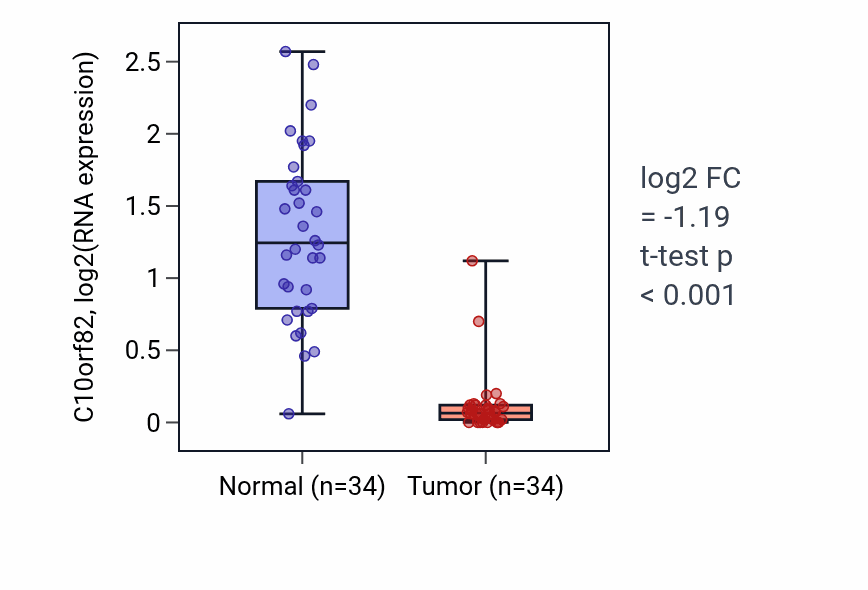 Tumor-vs-normal expression box plot for C10orf82 in KIRC.