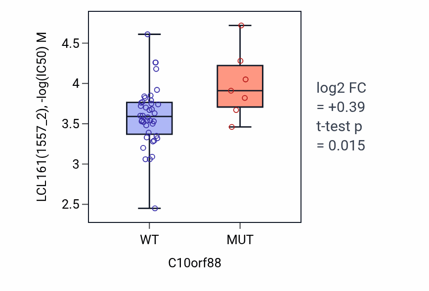 Box plot of LCL161 in C10orf88-low vs C10orf88-high samples in LARGE_INTESTINE.