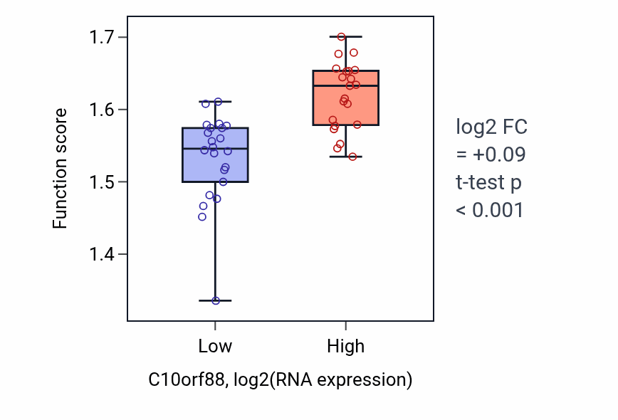 Box plot of Viral translational termination-reinitiation in C10orf88-low vs C10orf88-high samples in UPPER_AERODIGESTIVE_TRACT.