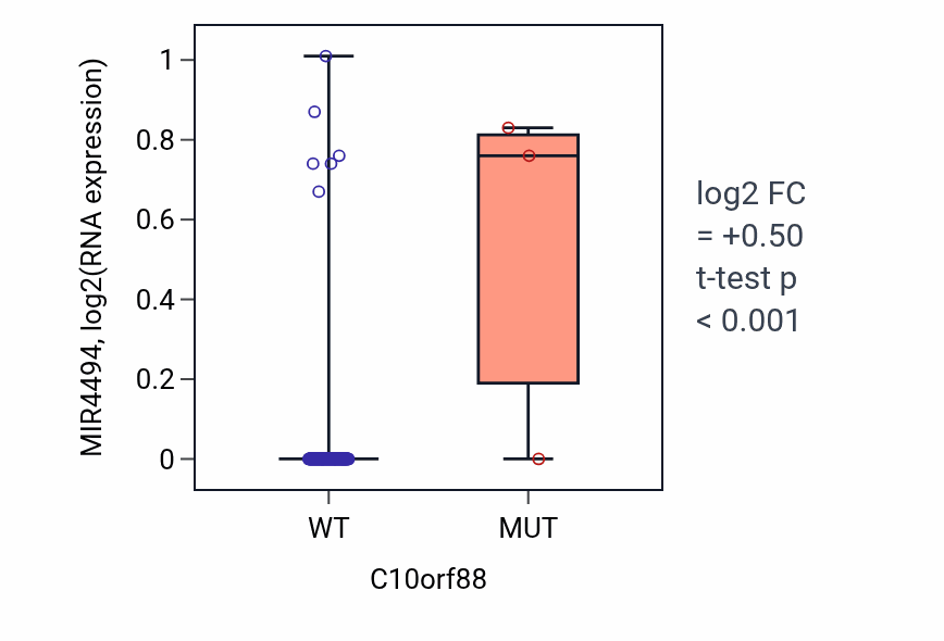 Box plot of MIR4494 in C10orf88-low vs C10orf88-high samples in READ.