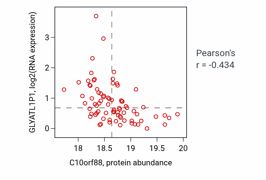 Per-sample scatter of C10orf88 vs GLYATL1P1 in LUAD (Pearson r = -0.43).