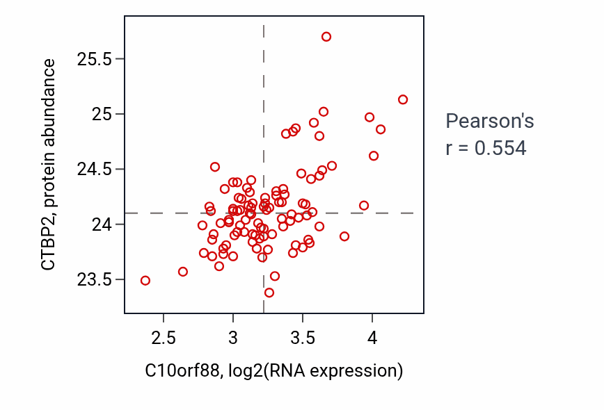 Per-sample scatter of C10orf88 vs CTBP2 in GBM (Pearson r = 0.55).