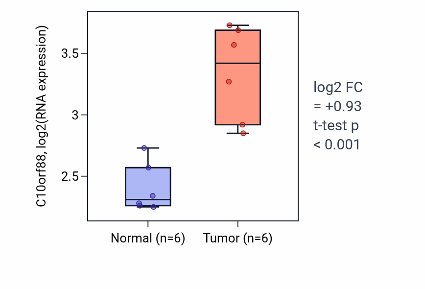 Tumor-vs-normal expression box plot for C10orf88 in HNSC.