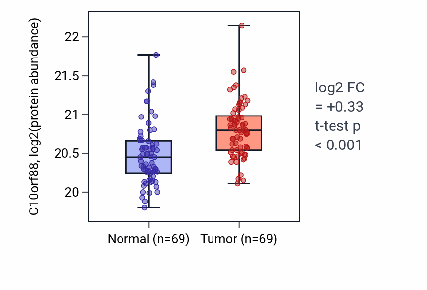 Tumor-vs-normal mass-spec protein box plot for C10orf88 in LSCC.
