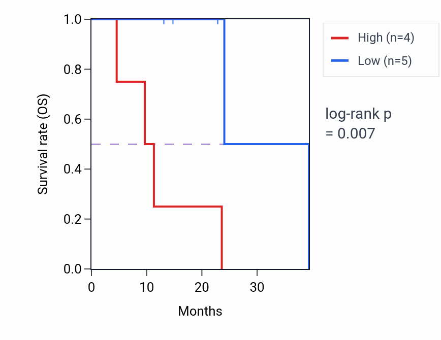 Kaplan&ndash;Meier survival curve for C10orf88 mass-spec protein-high vs -low samples in PDAC.