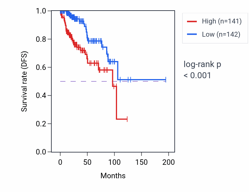 Kaplan&ndash;Meier survival curve for C10orf88B RNA expression in KIRP: high vs low expression groups.