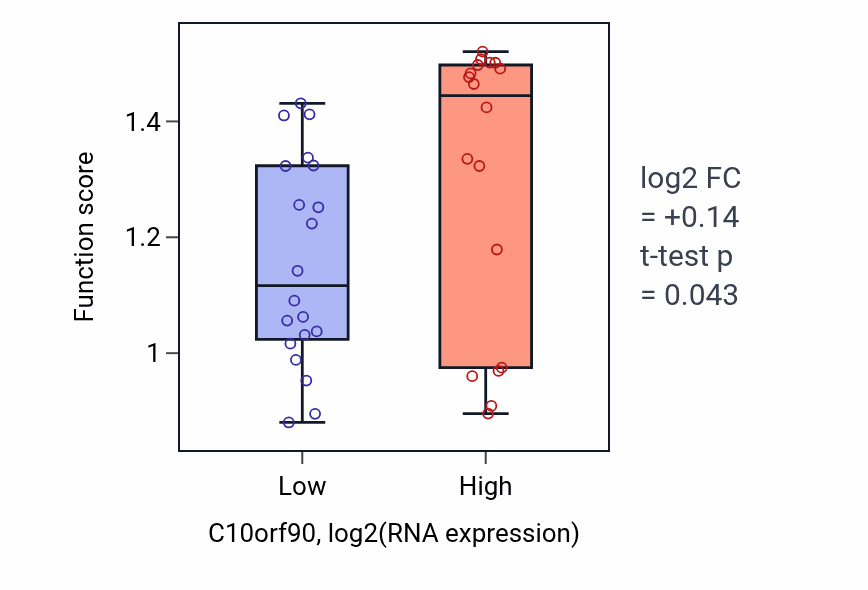 Box plot of Elastin metabolic process in C10orf90-low vs C10orf90-high samples in BONE.