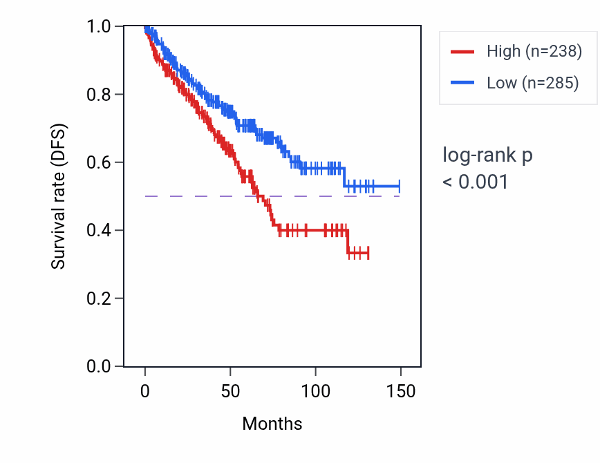 Kaplan&ndash;Meier survival curve for C10orf90 RNA expression in KIRC: high vs low expression groups.