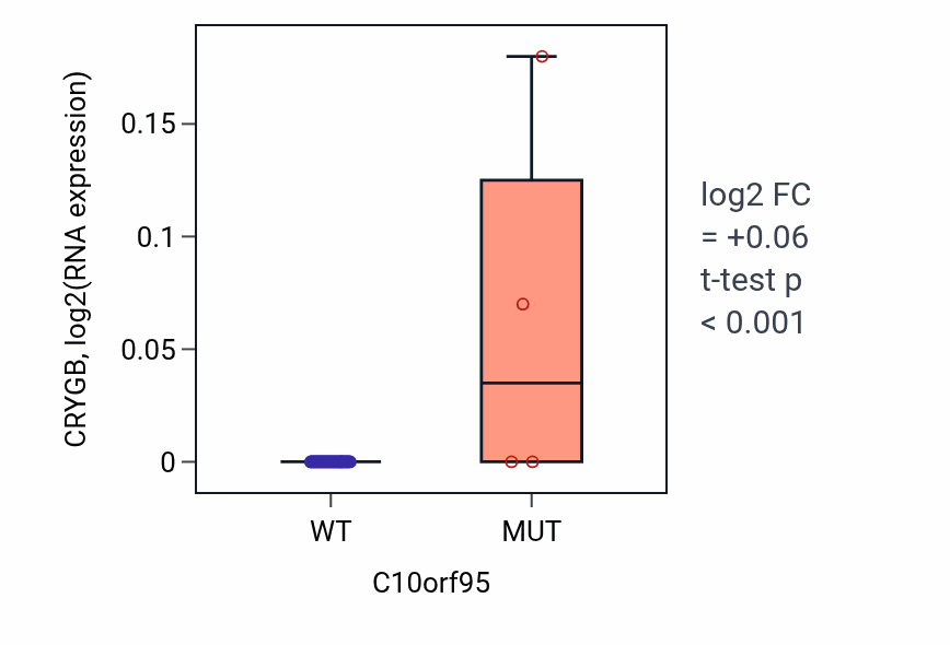 Box plot of CRYGB in C10orf95-low vs C10orf95-high samples in LUNG_SCLC.