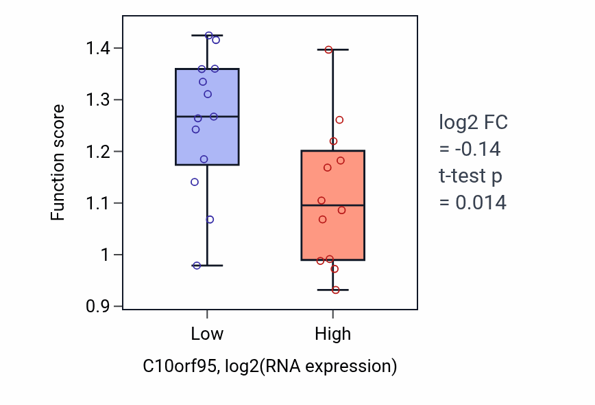 Box plot of Establishment of epithelial cell apical/basal polarity in C10orf95-low vs C10orf95-high samples in LIVER.