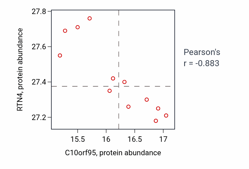 Per-sample scatter of C10orf95 vs RTN4 in LUAD (Pearson r = -0.88).