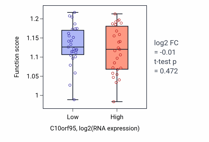 Box plot of Endoplasmic reticulum tubular network formation in C10orf95-low vs C10orf95-high samples in UCS.