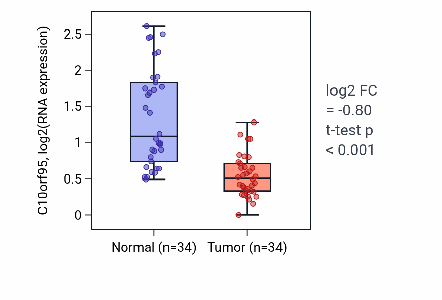 Tumor-vs-normal expression box plot for C10orf95 in KIRC.