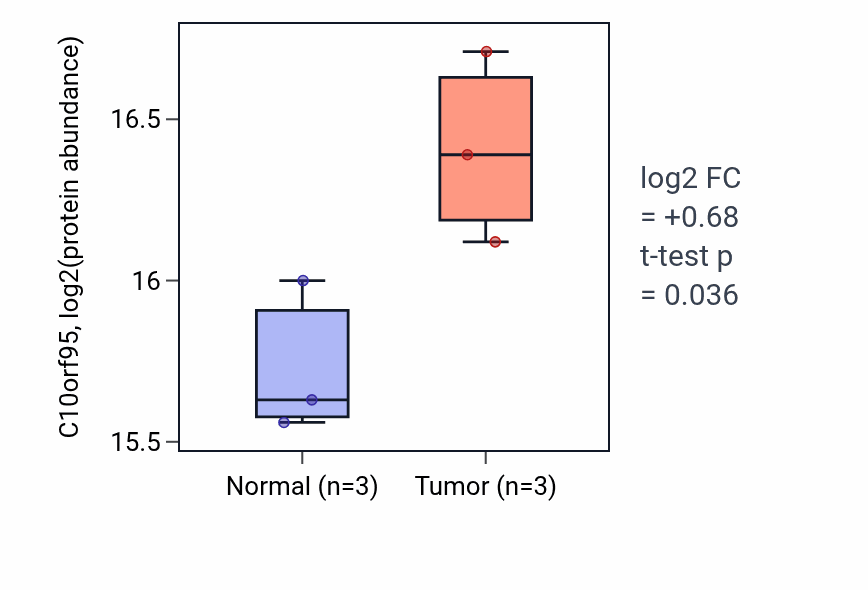 Tumor-vs-normal mass-spec protein box plot for C10orf95 in LUAD.