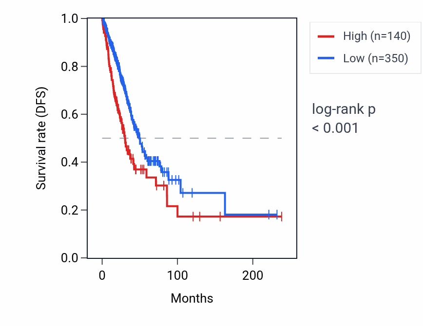 Kaplan&ndash;Meier survival curve for C10orf99 RNA expression in LUAD: high vs low expression groups.