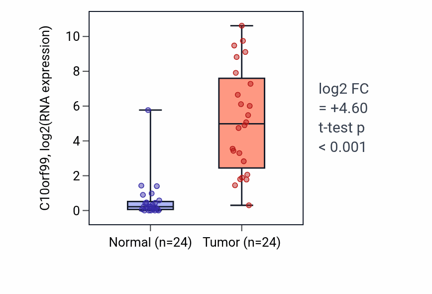 Tumor-vs-normal expression box plot for C10orf99 in KIRC.