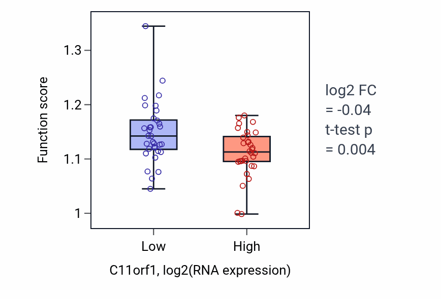 Box plot of Retrograde transport, endosome to Golgi in C11orf1-low vs C11orf1-high samples in SOFT_TISSUE.
