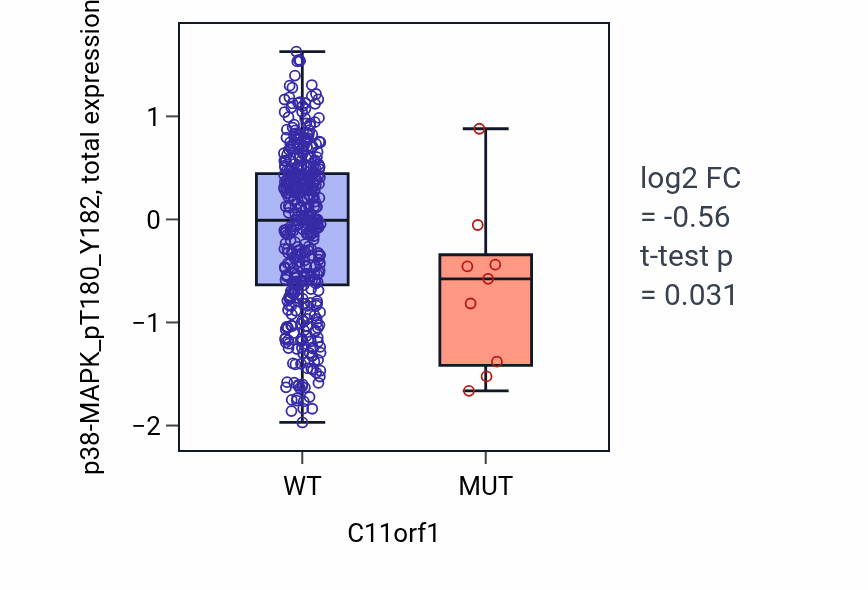 Box plot of p38-MAPK_pT180_Y182 in C11orf1-low vs C11orf1-high samples in UCEC.