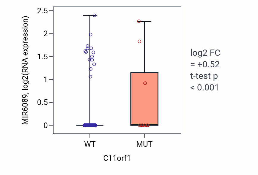 Box plot of MIR6089 in C11orf1-low vs C11orf1-high samples in UCEC.