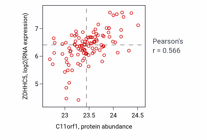 Per-sample scatter of C11orf1 vs ZDHHC5 in HNSC (Pearson r = 0.57).