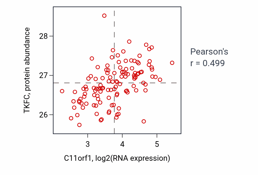 Per-sample scatter of C11orf1 vs TKFC in BRCA (Pearson r = 0.50).