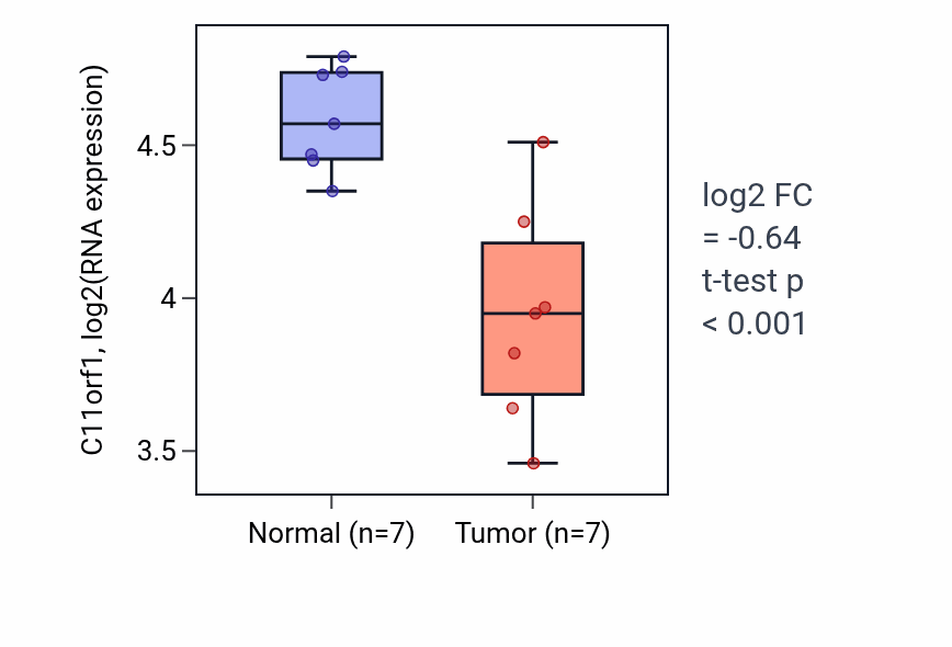 Tumor-vs-normal expression box plot for C11orf1 in THCA.