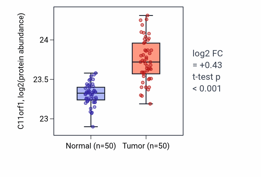 Tumor-vs-normal mass-spec protein box plot for C11orf1 in LSCC.