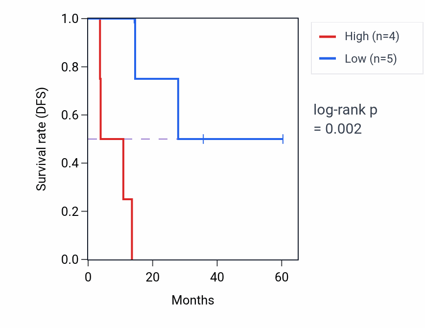 Kaplan&ndash;Meier survival curve for C11orf1 mass-spec protein-high vs -low samples in LUAD.