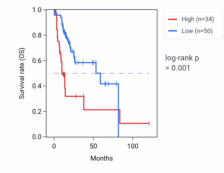 Kaplan&ndash;Meier survival curve for C11orf16 RNA expression in LIHC: high vs low expression groups.