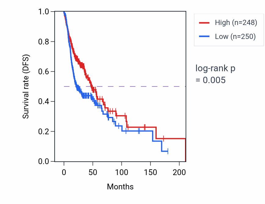 Kaplan&ndash;Meier survival curve for C11orf21 RNA expression in HNSC: high vs low expression groups.