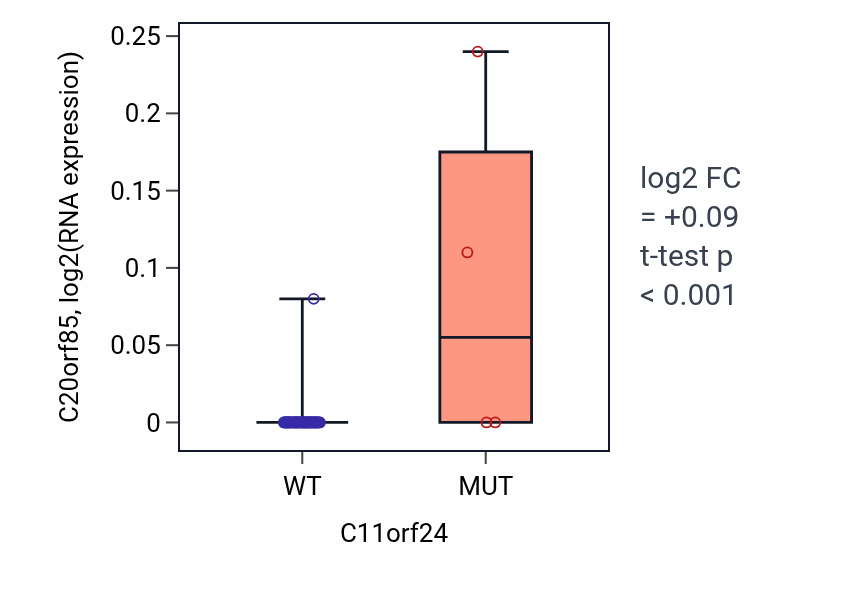 Box plot of C20orf85 in C11orf24-low vs C11orf24-high samples in SOFT_TISSUE.