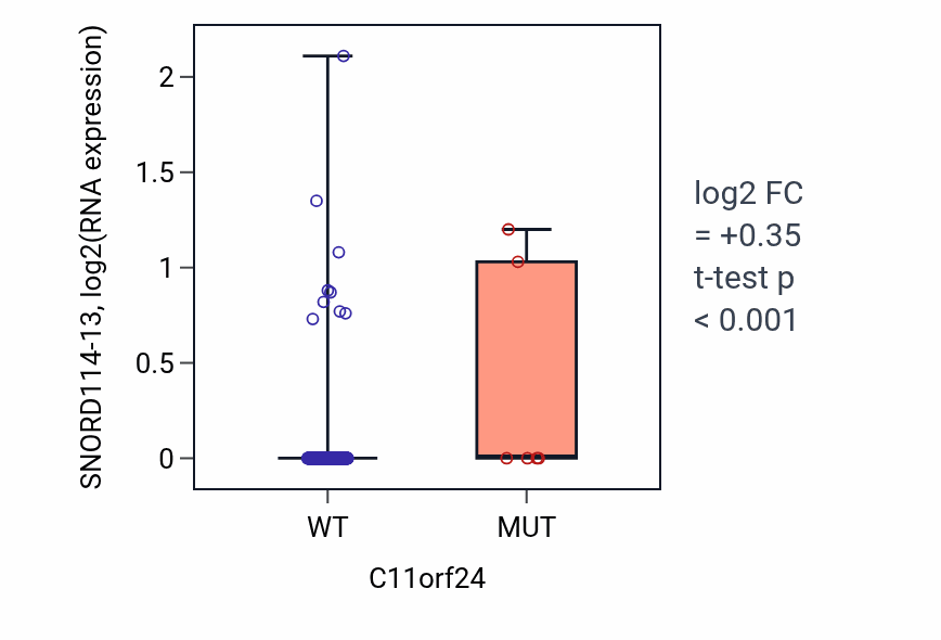 Box plot of SNORD114-13 in C11orf24-low vs C11orf24-high samples in BLCA.