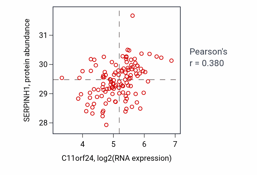 Per-sample scatter of C11orf24 vs SERPINH1 in BRCA (Pearson r = 0.38).