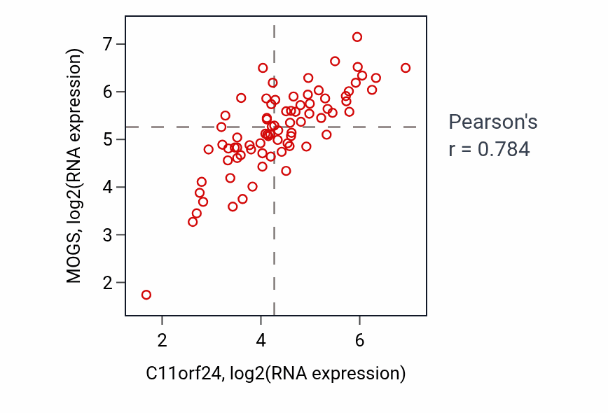 Per-sample scatter of C11orf24 vs MOGS in ACC (Pearson r = 0.78).