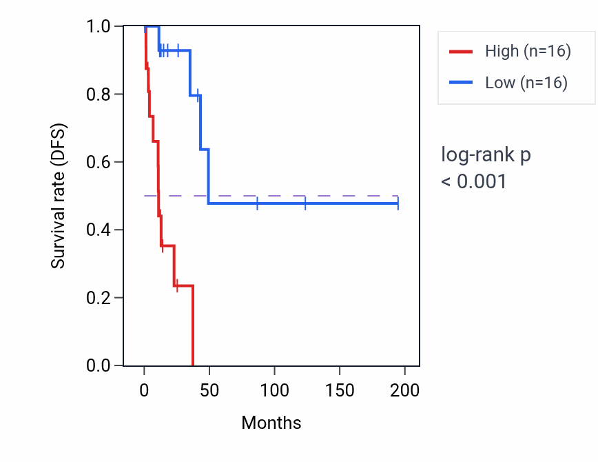Kaplan&ndash;Meier survival curve for C11orf24 RNA expression in KIRP: high vs low expression groups.