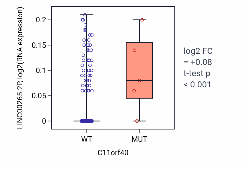 Box plot of LINC00265-2P in C11orf40-low vs C11orf40-high samples in LUAD.
