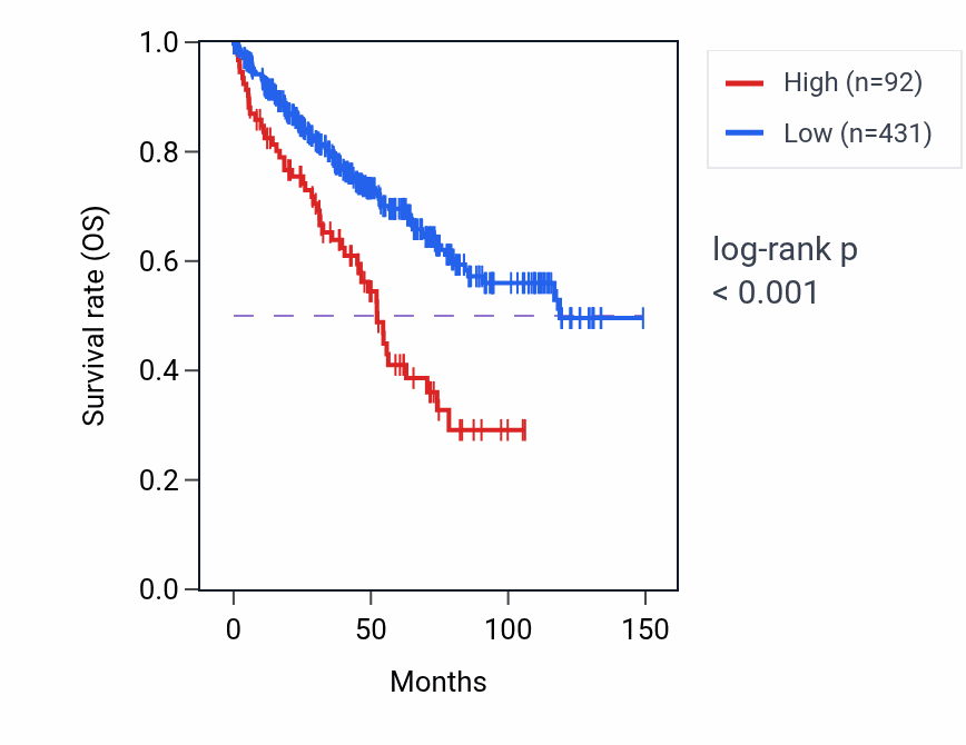 Kaplan&ndash;Meier survival curve for C11orf40 RNA expression in KIRC: high vs low expression groups.