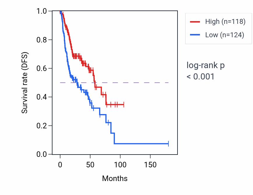 Kaplan&ndash;Meier survival curve for C11orf42 RNA expression in HNSC: high vs low expression groups.