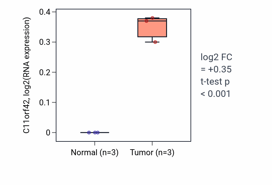 Tumor-vs-normal expression box plot for C11orf42 in BLCA.