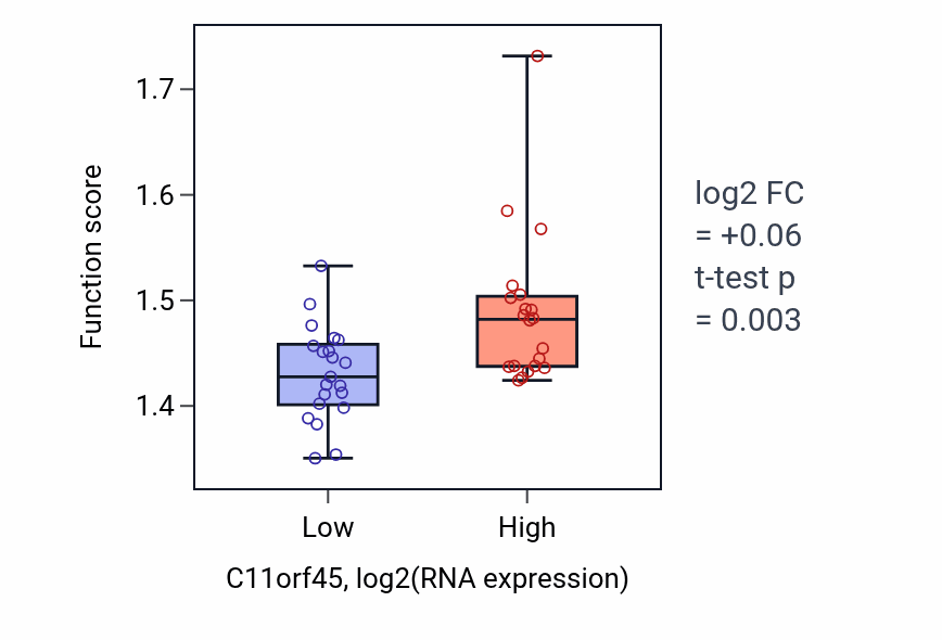 Box plot of Regulation of mRNA splicing, via spliceosome in C11orf45-low vs C11orf45-high samples in STOMACH.