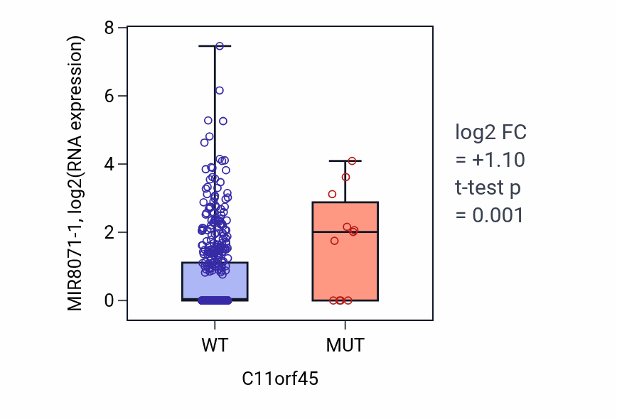 Box plot of MIR8071-1 in C11orf45-low vs C11orf45-high samples in UCEC.