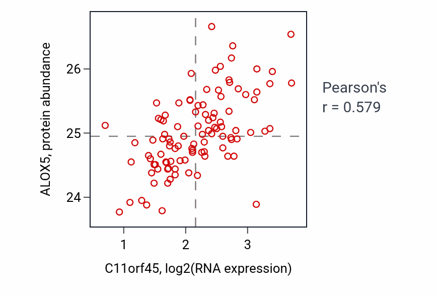 Per-sample scatter of C11orf45 vs ALOX5 in CCRCC (Pearson r = 0.58).