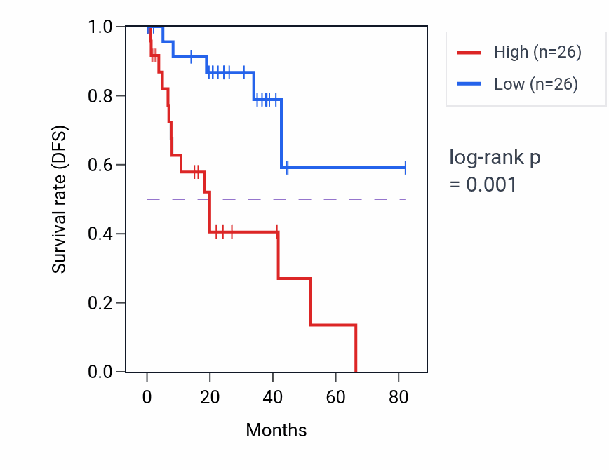 Kaplan&ndash;Meier survival curve for C11orf45 RNA expression in UVM: high vs low expression groups.