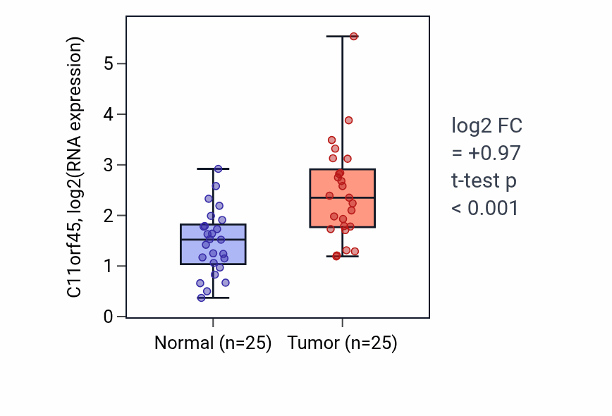 Tumor-vs-normal expression box plot for C11orf45 in HNSC.