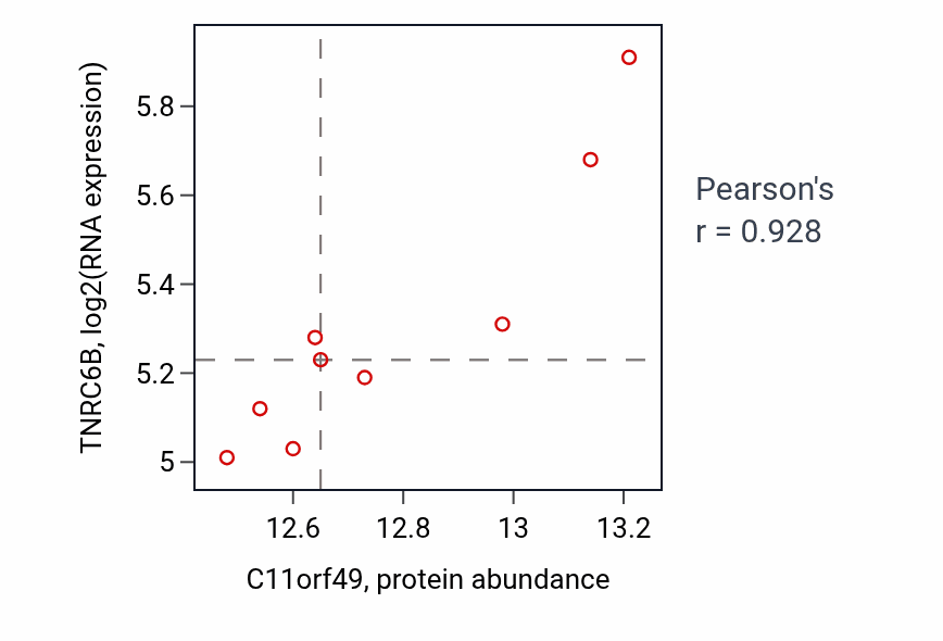 Per-sample scatter of C11orf49 vs TNRC6B in GBM (Pearson r = 0.93).